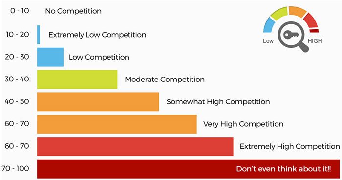 LongTail Pro keyword competitiveness chart
