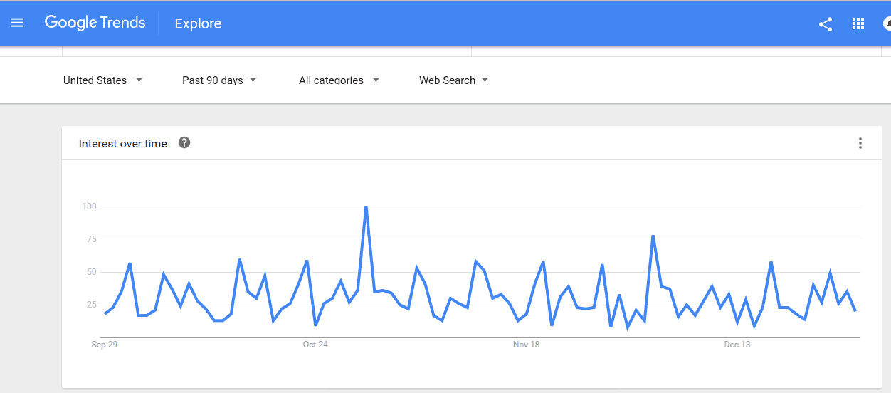 Google Trends for "coconut flour bread" for past 90 days